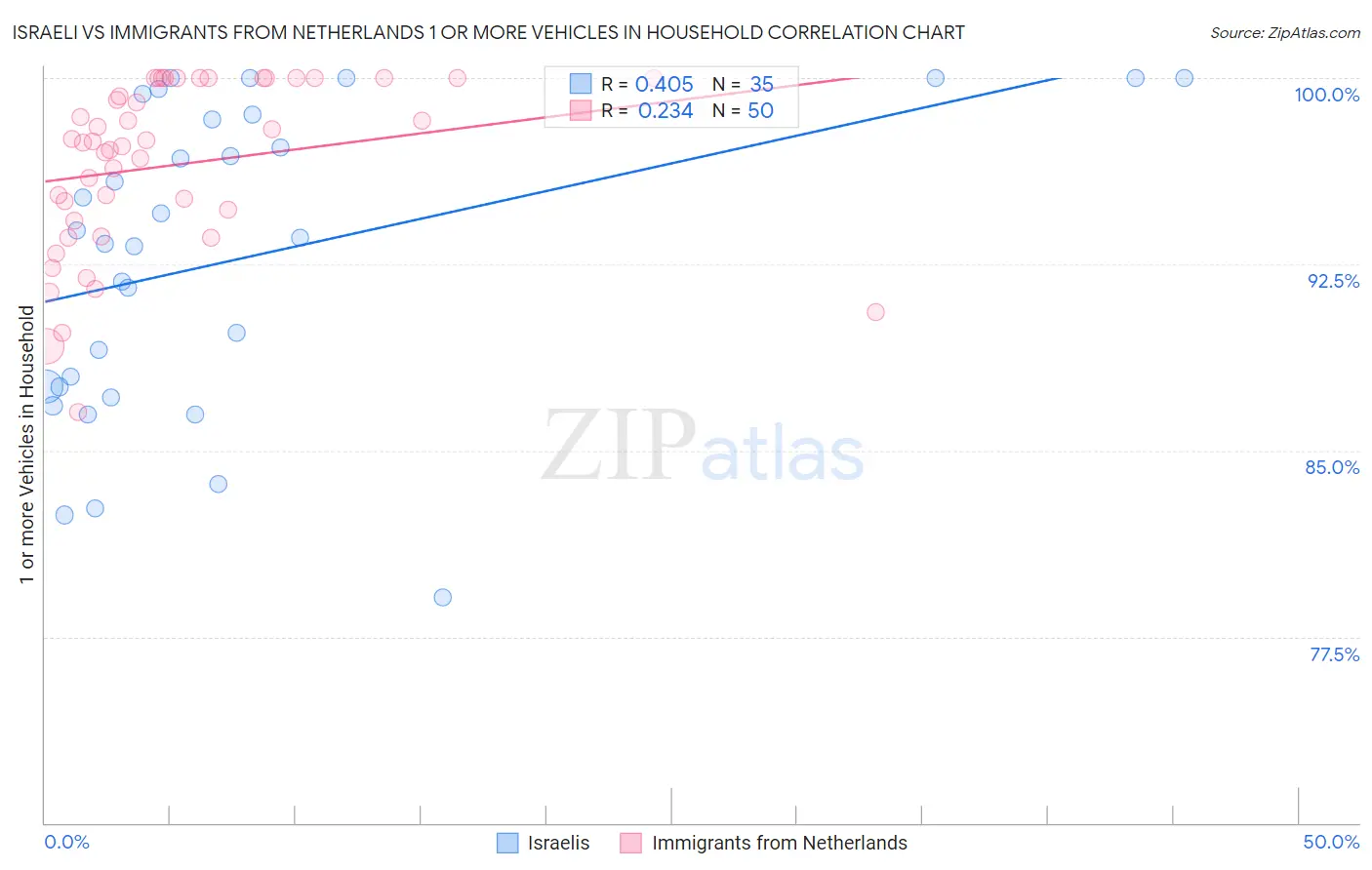 Israeli vs Immigrants from Netherlands 1 or more Vehicles in Household