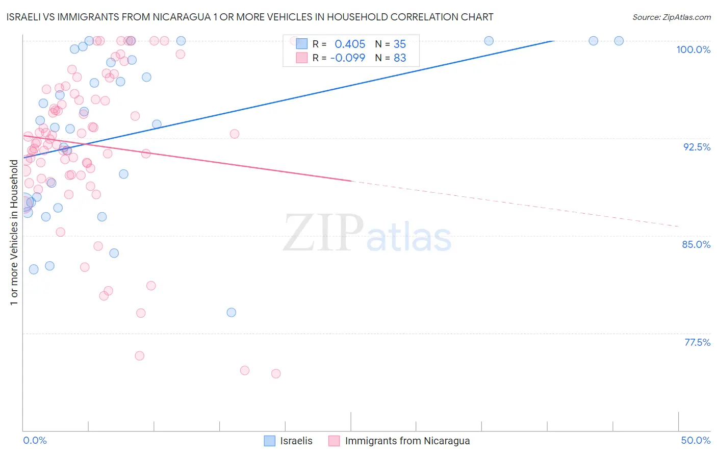 Israeli vs Immigrants from Nicaragua 1 or more Vehicles in Household