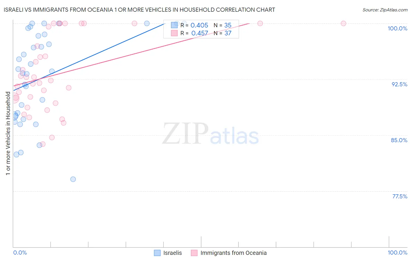 Israeli vs Immigrants from Oceania 1 or more Vehicles in Household