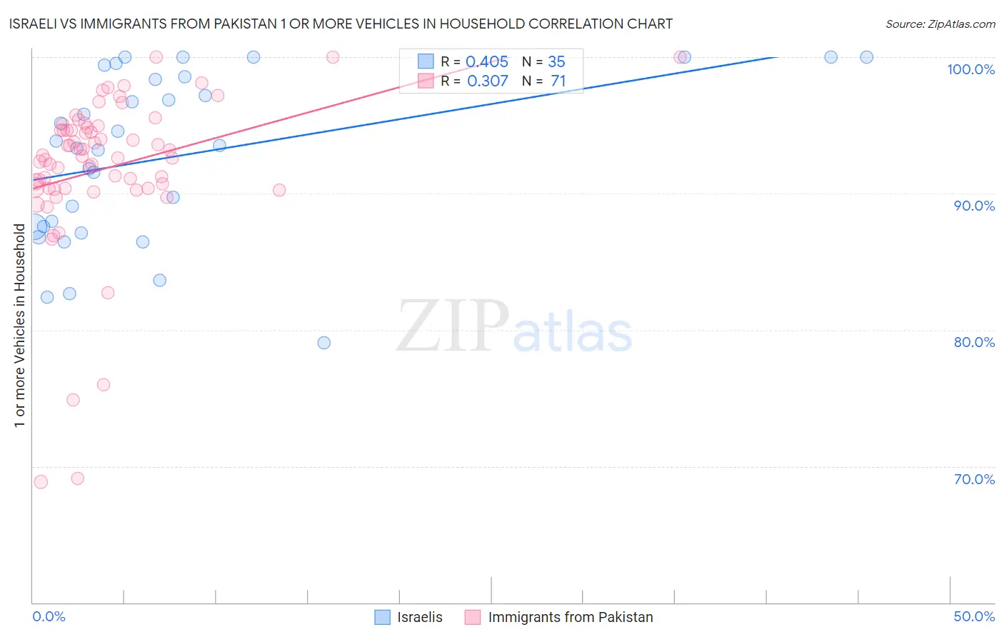Israeli vs Immigrants from Pakistan 1 or more Vehicles in Household