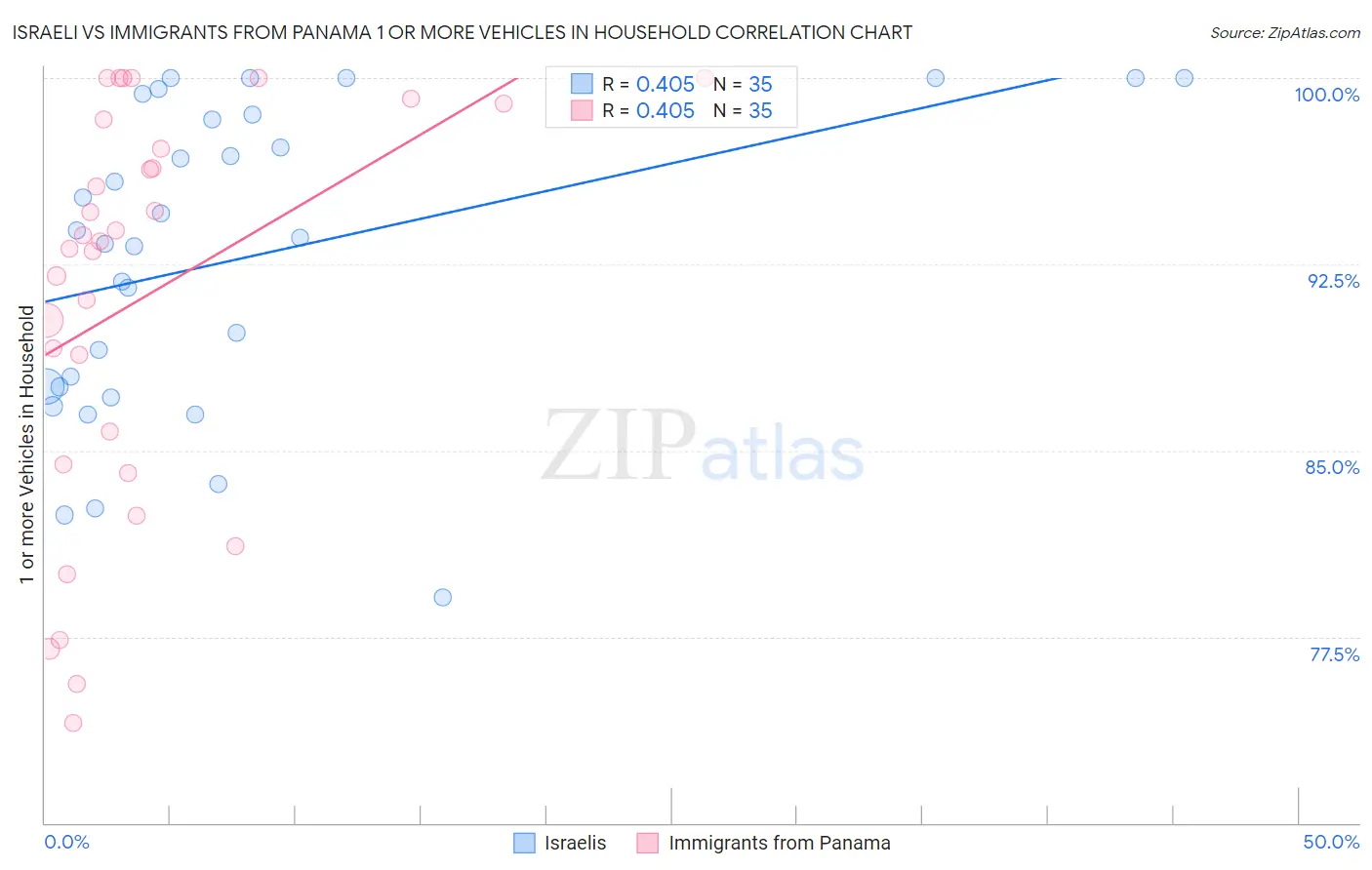 Israeli vs Immigrants from Panama 1 or more Vehicles in Household