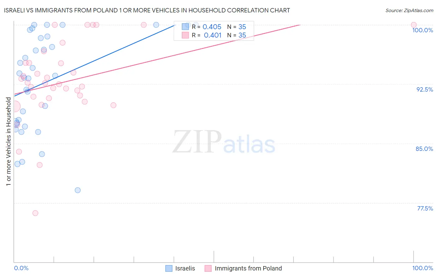 Israeli vs Immigrants from Poland 1 or more Vehicles in Household