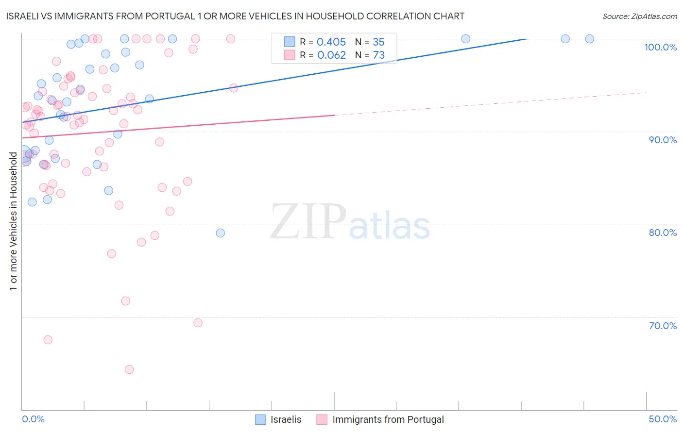 Israeli vs Immigrants from Portugal 1 or more Vehicles in Household