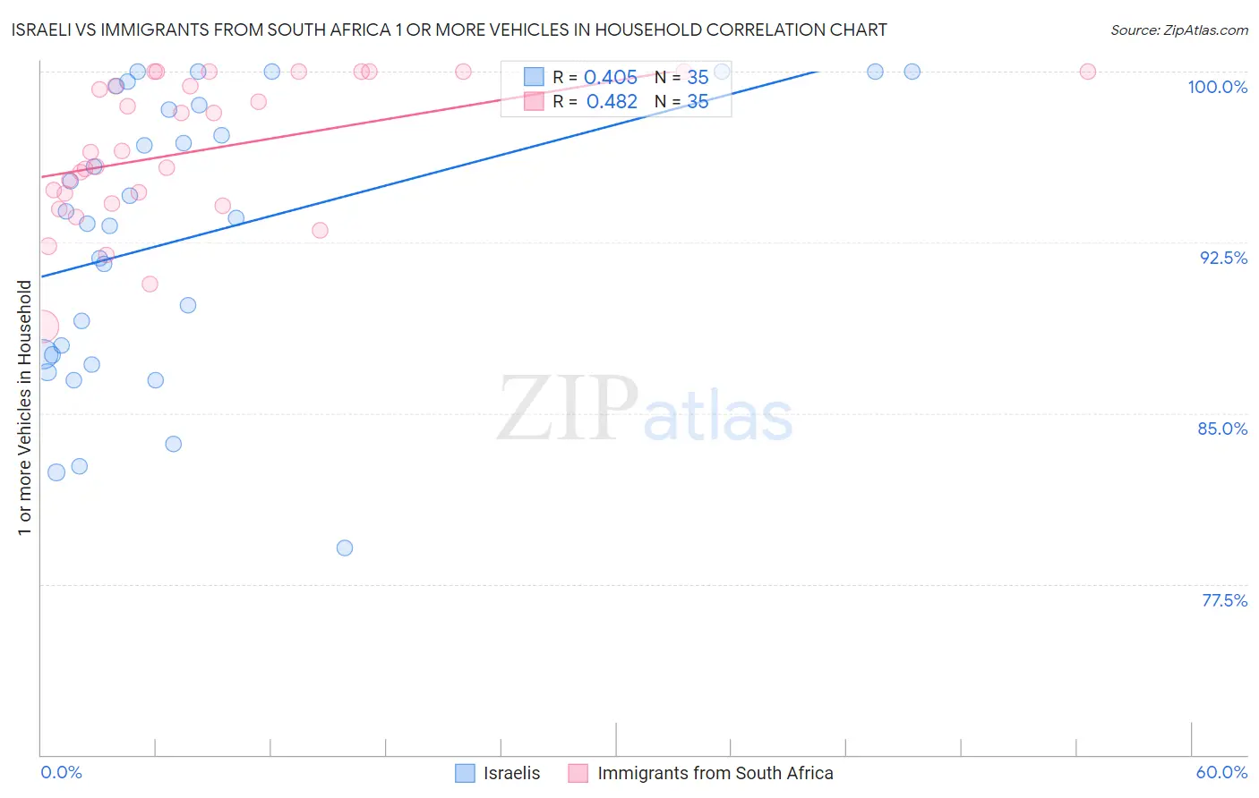 Israeli vs Immigrants from South Africa 1 or more Vehicles in Household