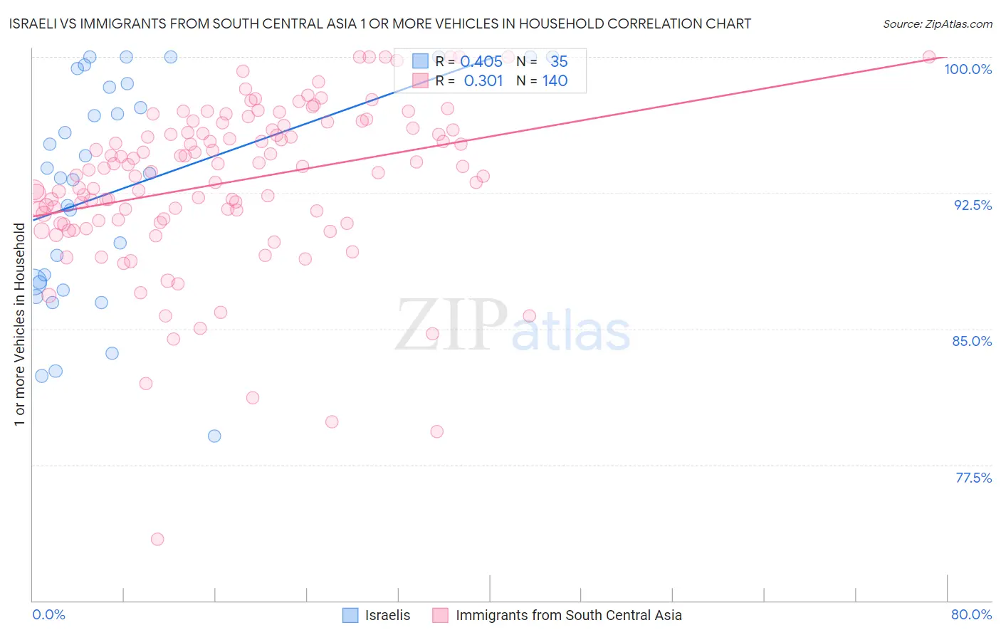 Israeli vs Immigrants from South Central Asia 1 or more Vehicles in Household