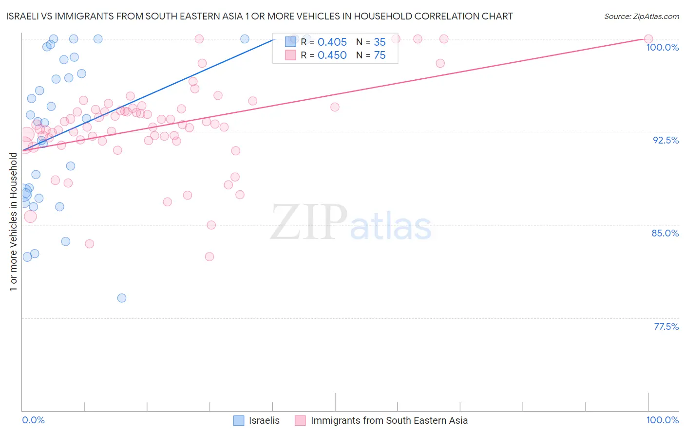 Israeli vs Immigrants from South Eastern Asia 1 or more Vehicles in Household