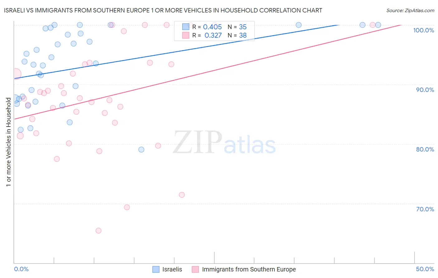 Israeli vs Immigrants from Southern Europe 1 or more Vehicles in Household