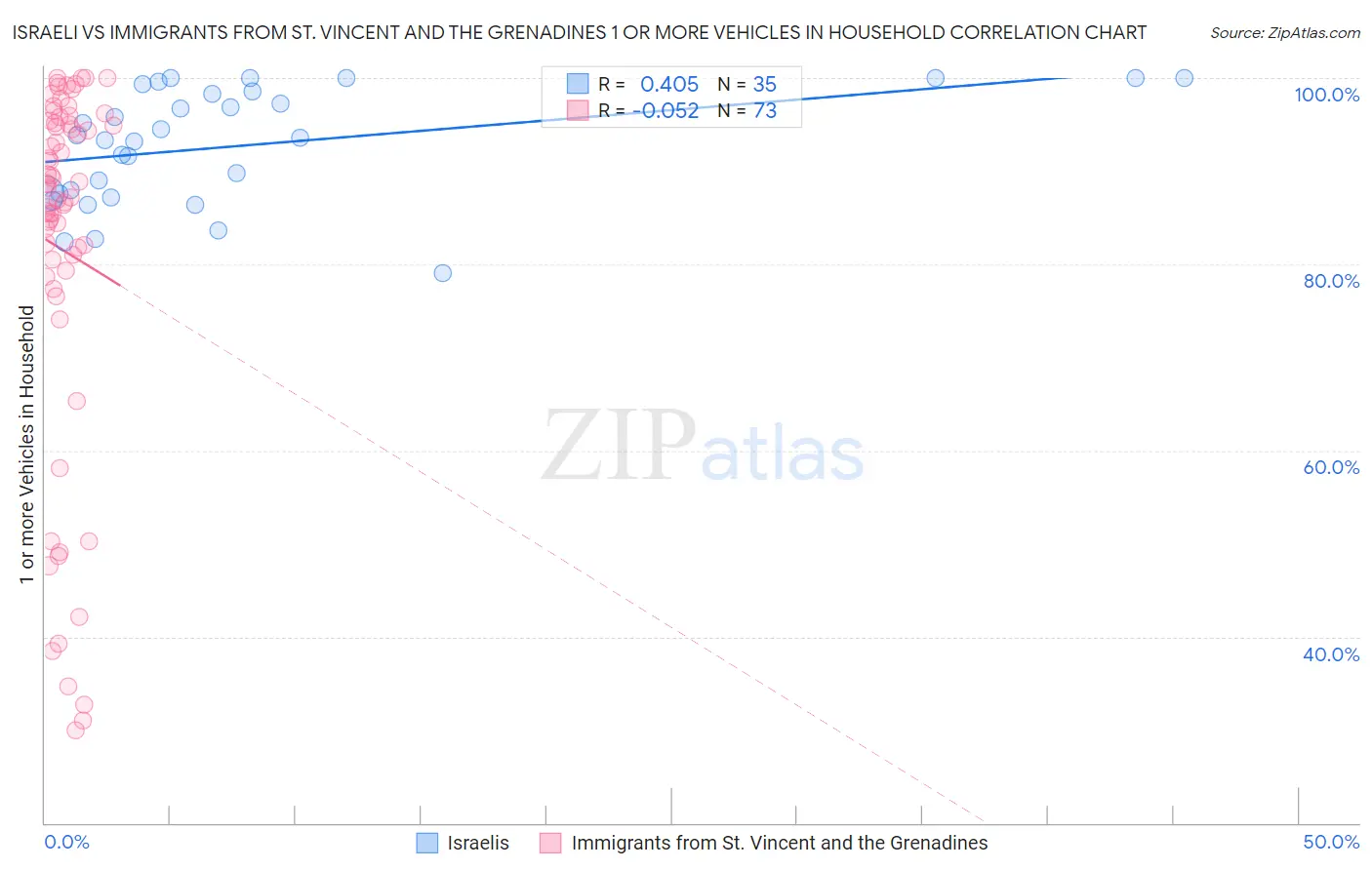 Israeli vs Immigrants from St. Vincent and the Grenadines 1 or more Vehicles in Household
