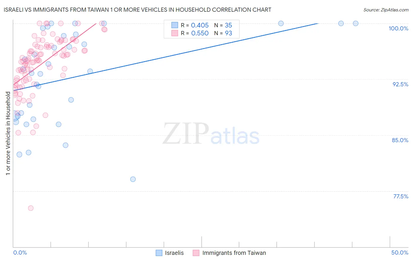 Israeli vs Immigrants from Taiwan 1 or more Vehicles in Household