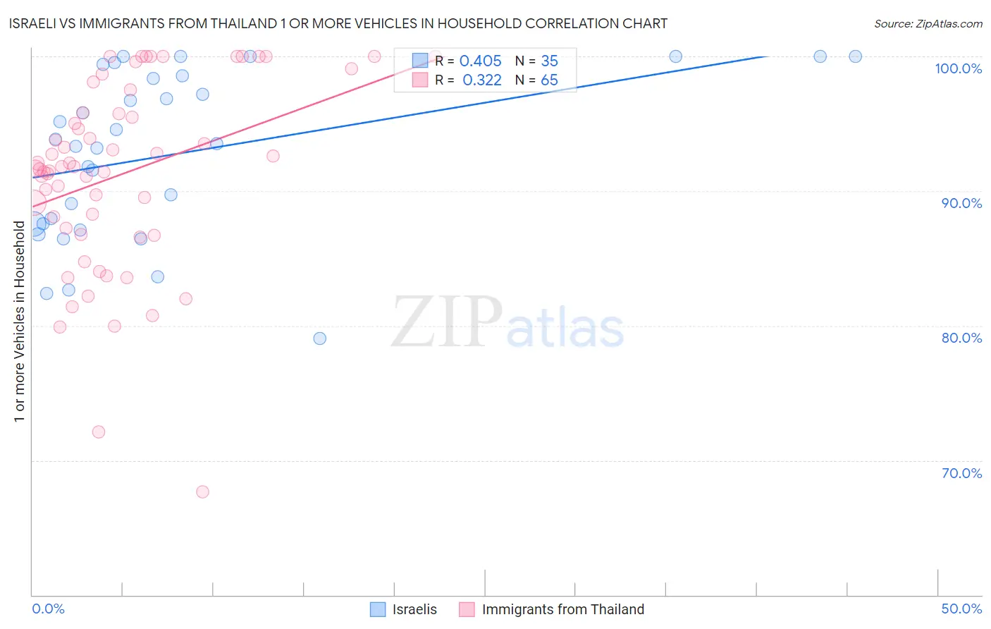 Israeli vs Immigrants from Thailand 1 or more Vehicles in Household