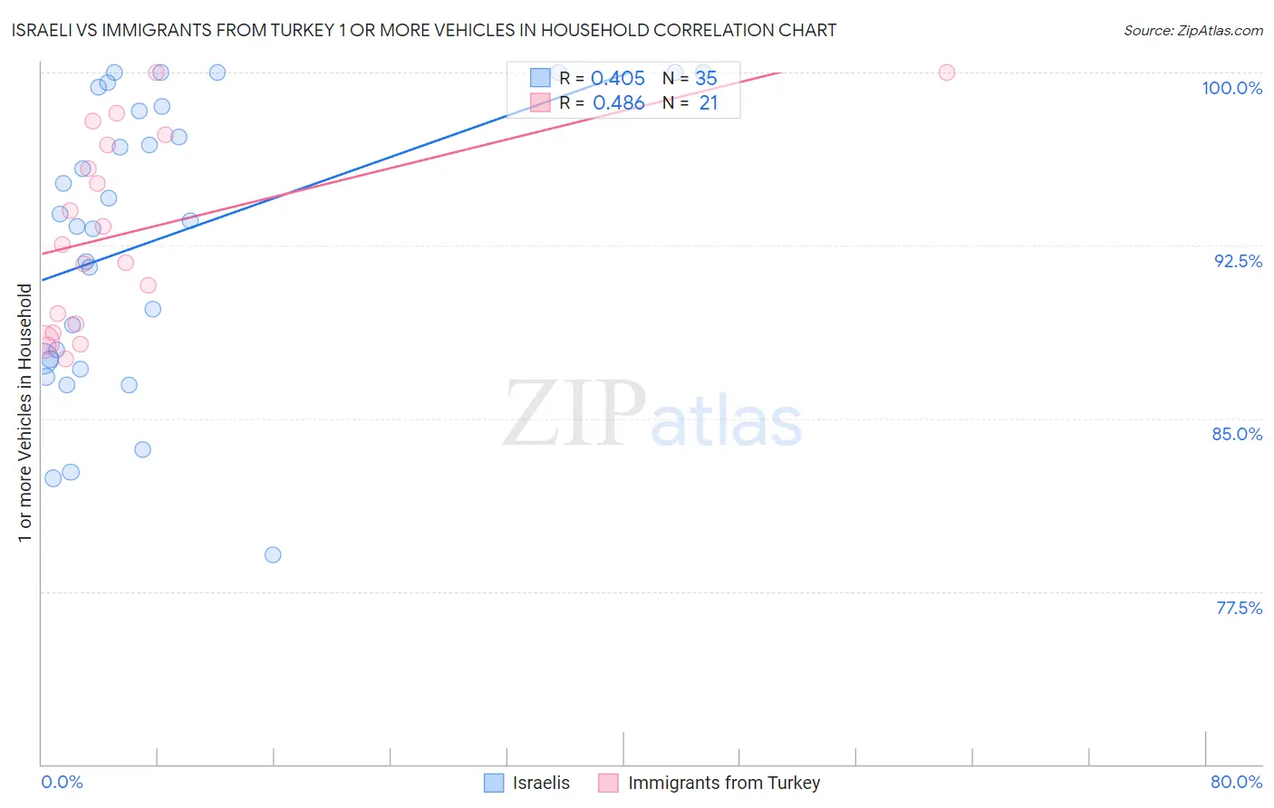 Israeli vs Immigrants from Turkey 1 or more Vehicles in Household