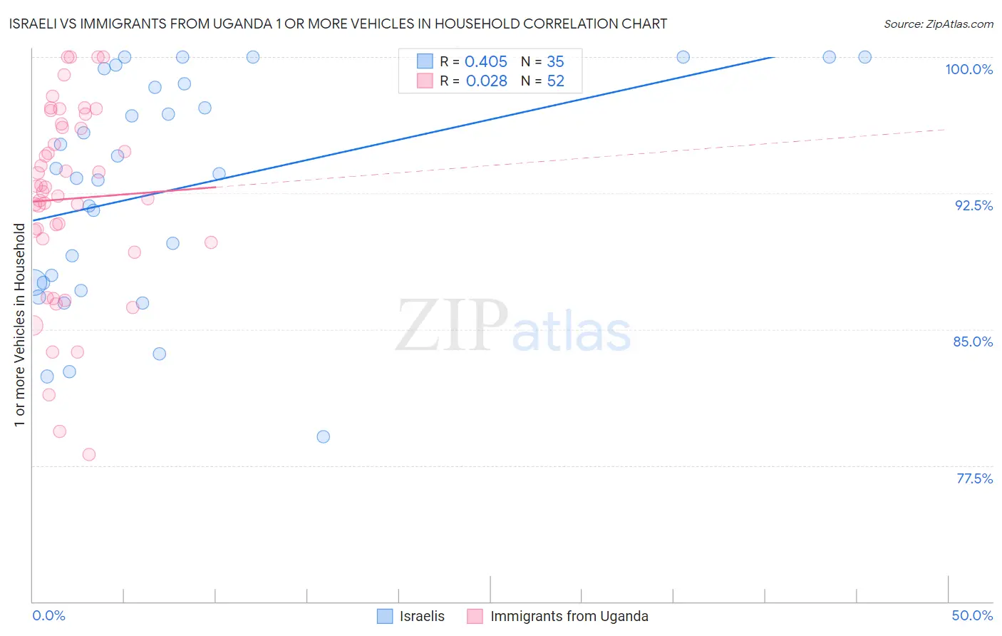 Israeli vs Immigrants from Uganda 1 or more Vehicles in Household