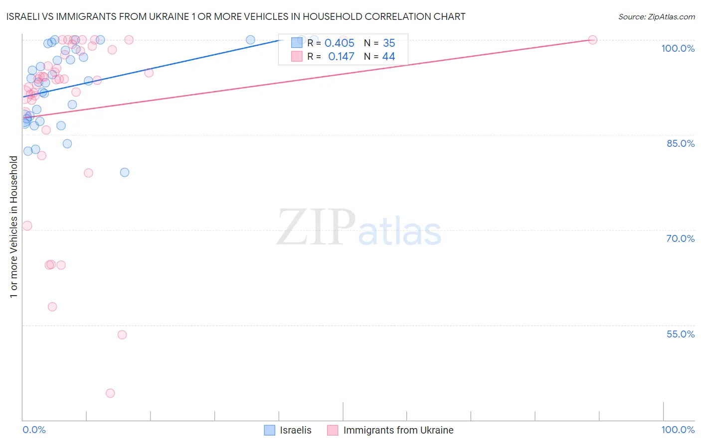Israeli vs Immigrants from Ukraine 1 or more Vehicles in Household