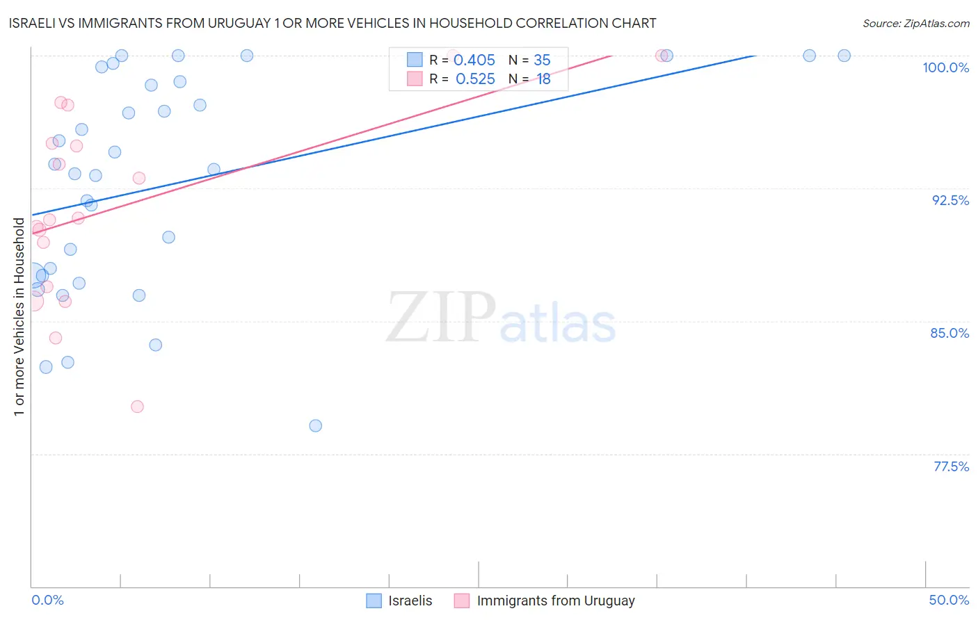 Israeli vs Immigrants from Uruguay 1 or more Vehicles in Household