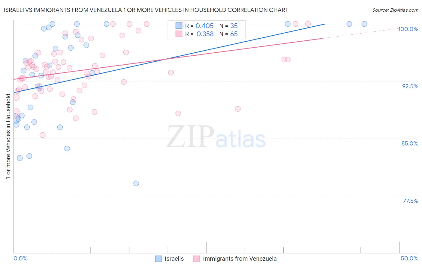 Israeli vs Immigrants from Venezuela 1 or more Vehicles in Household