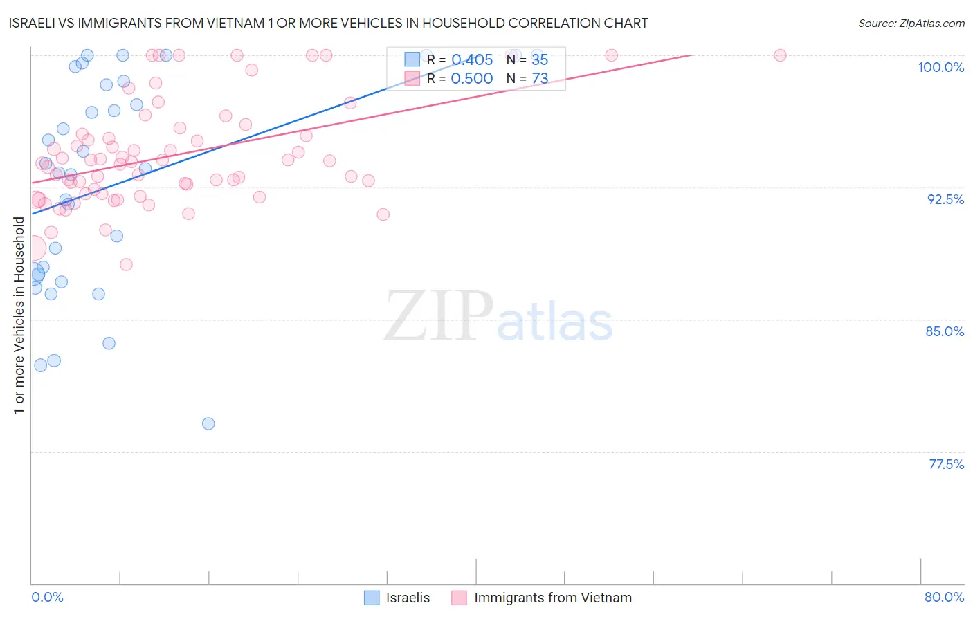 Israeli vs Immigrants from Vietnam 1 or more Vehicles in Household