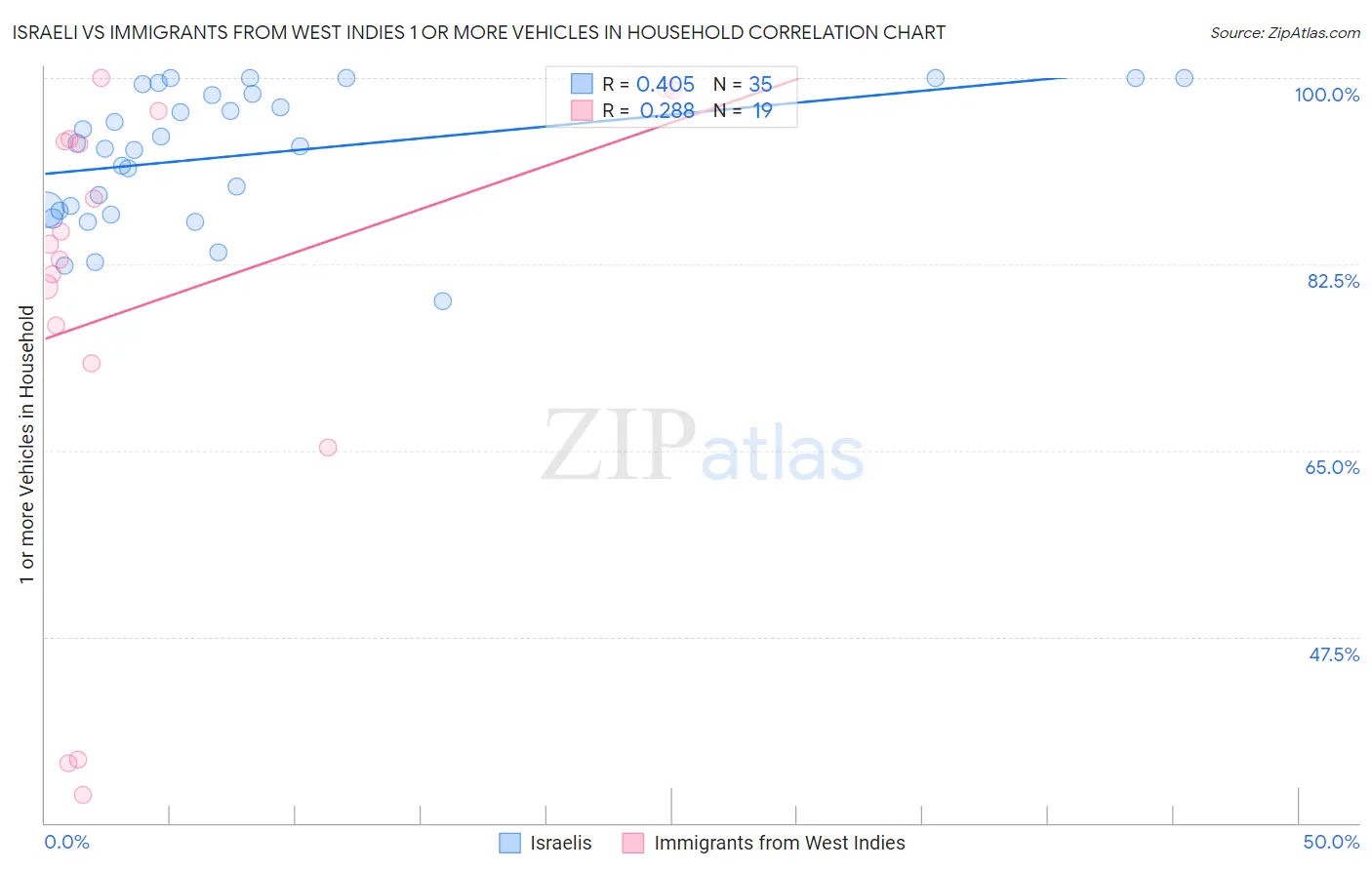 Israeli vs Immigrants from West Indies 1 or more Vehicles in Household