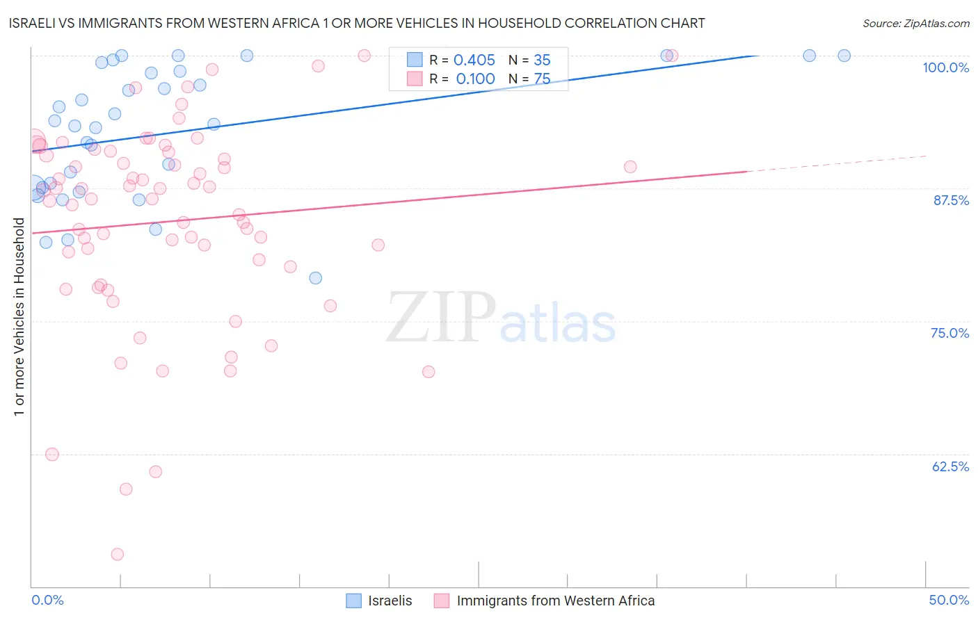 Israeli vs Immigrants from Western Africa 1 or more Vehicles in Household