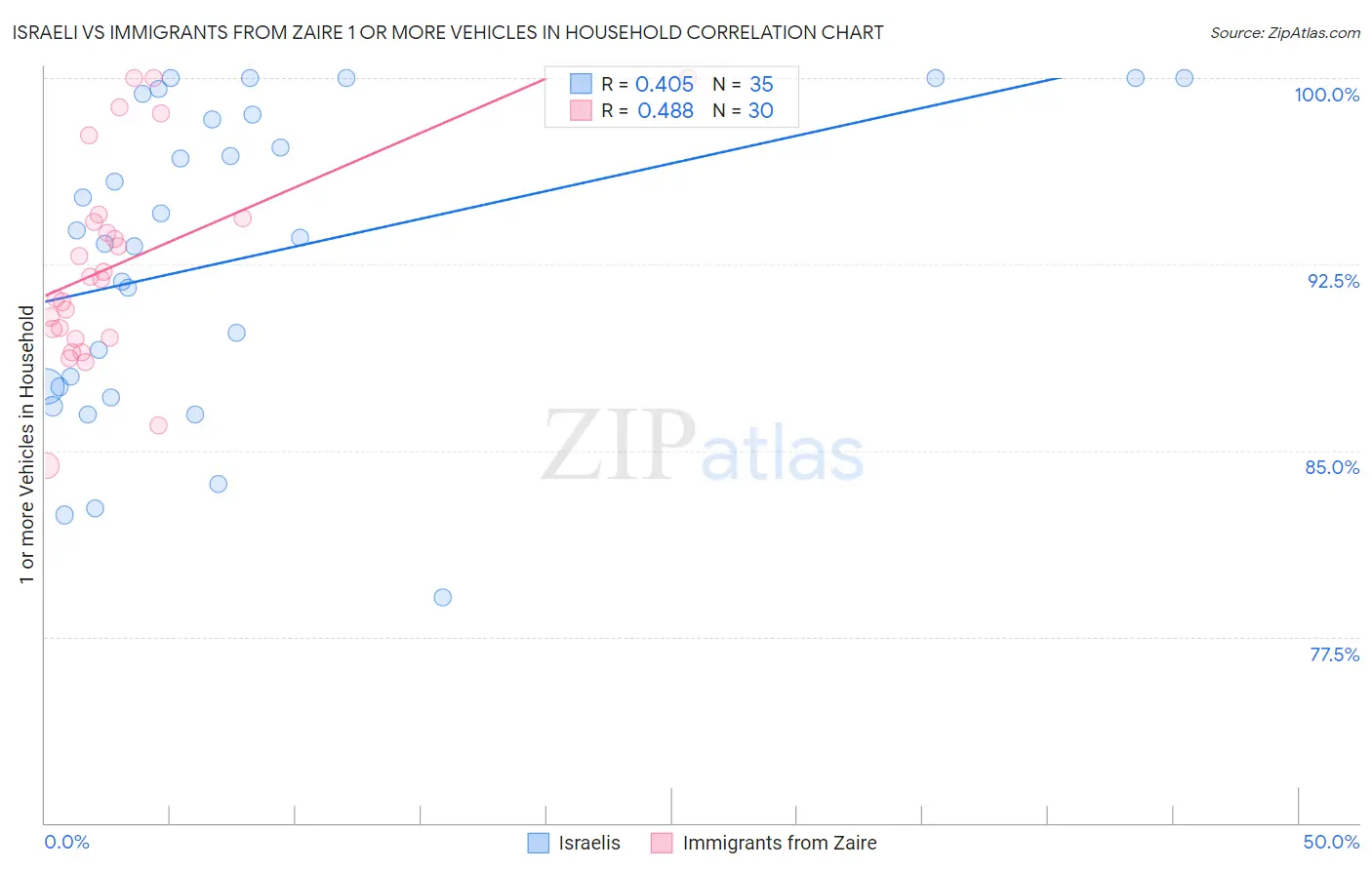 Israeli vs Immigrants from Zaire 1 or more Vehicles in Household