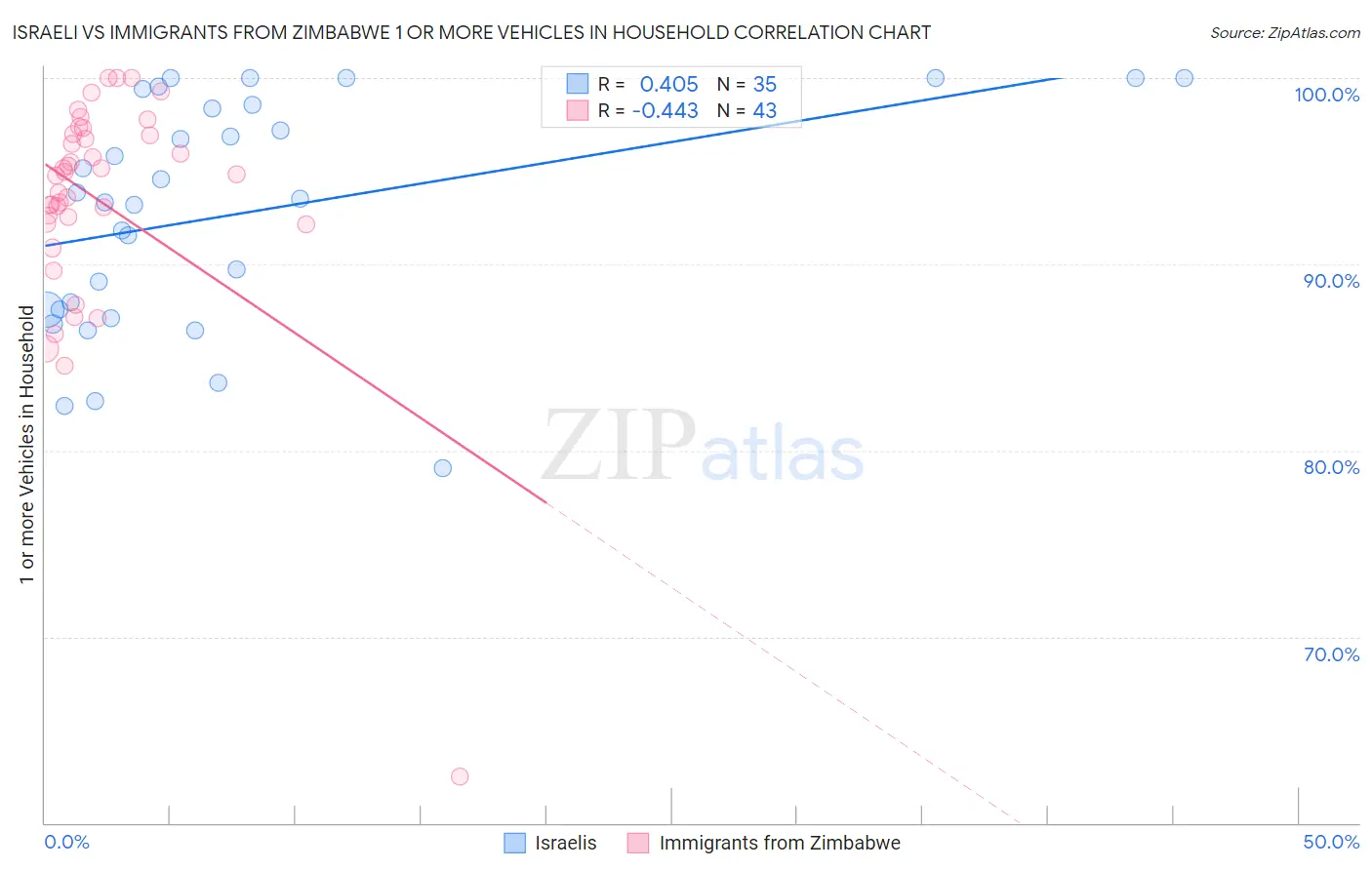 Israeli vs Immigrants from Zimbabwe 1 or more Vehicles in Household