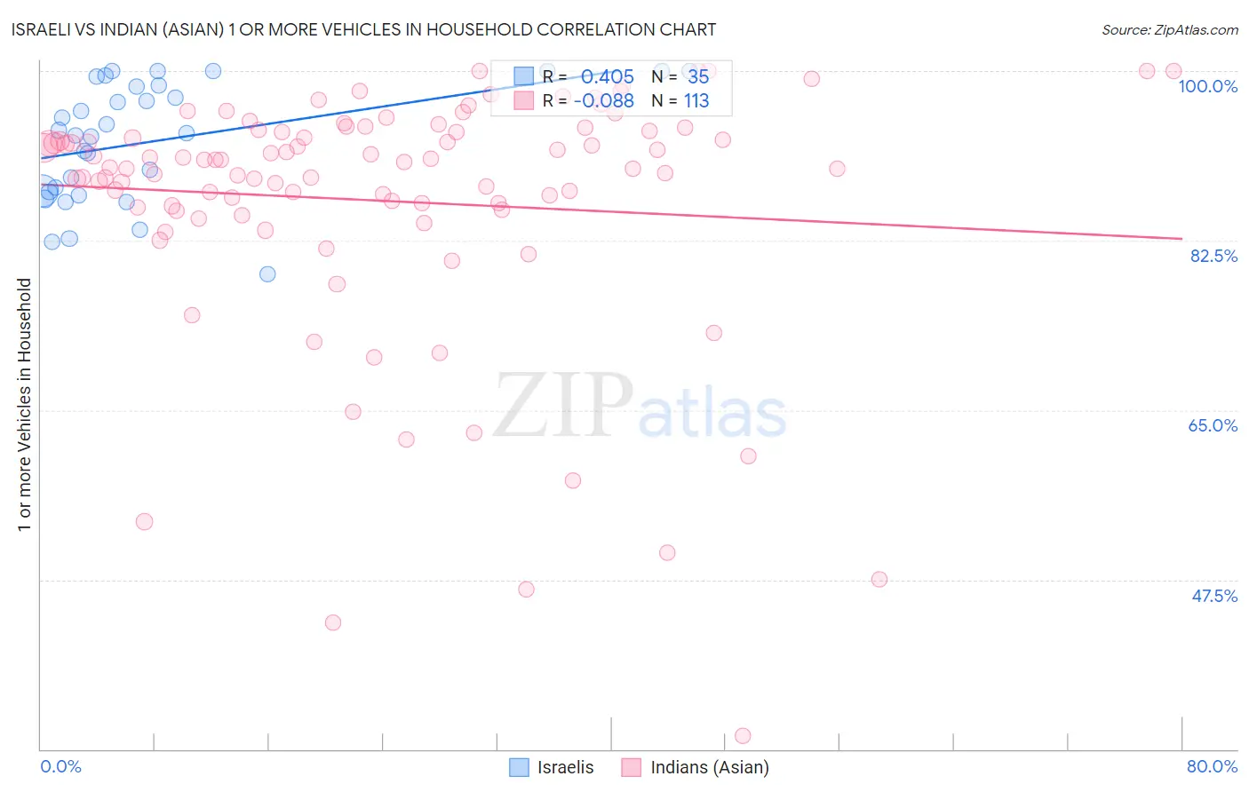 Israeli vs Indian (Asian) 1 or more Vehicles in Household