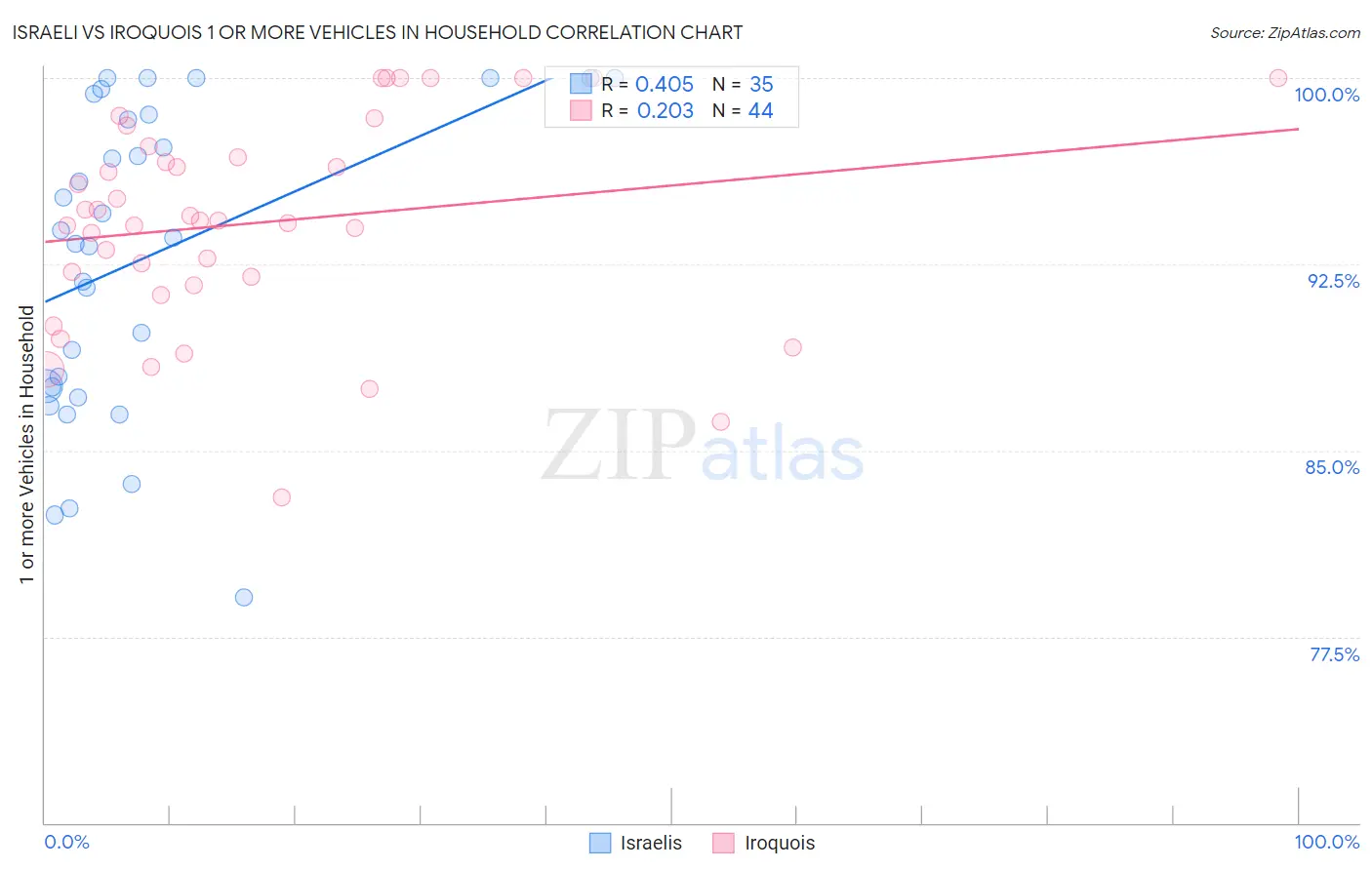 Israeli vs Iroquois 1 or more Vehicles in Household