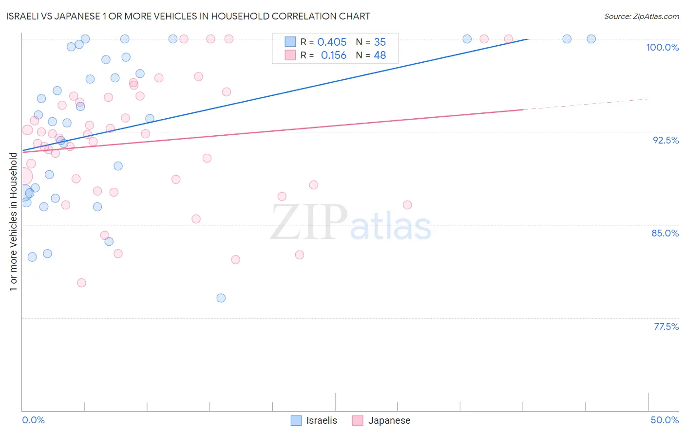 Israeli vs Japanese 1 or more Vehicles in Household