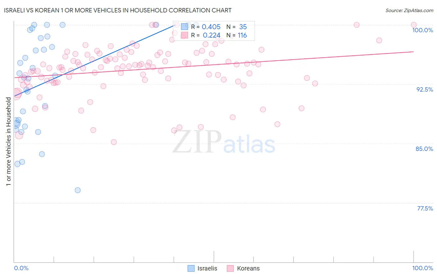 Israeli vs Korean 1 or more Vehicles in Household