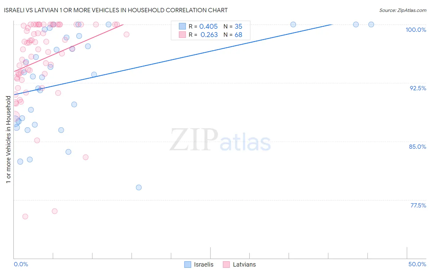 Israeli vs Latvian 1 or more Vehicles in Household