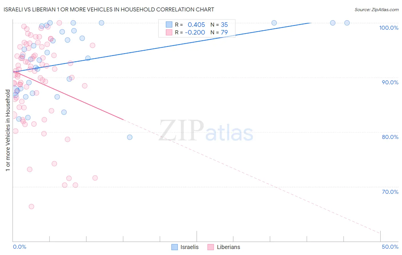 Israeli vs Liberian 1 or more Vehicles in Household