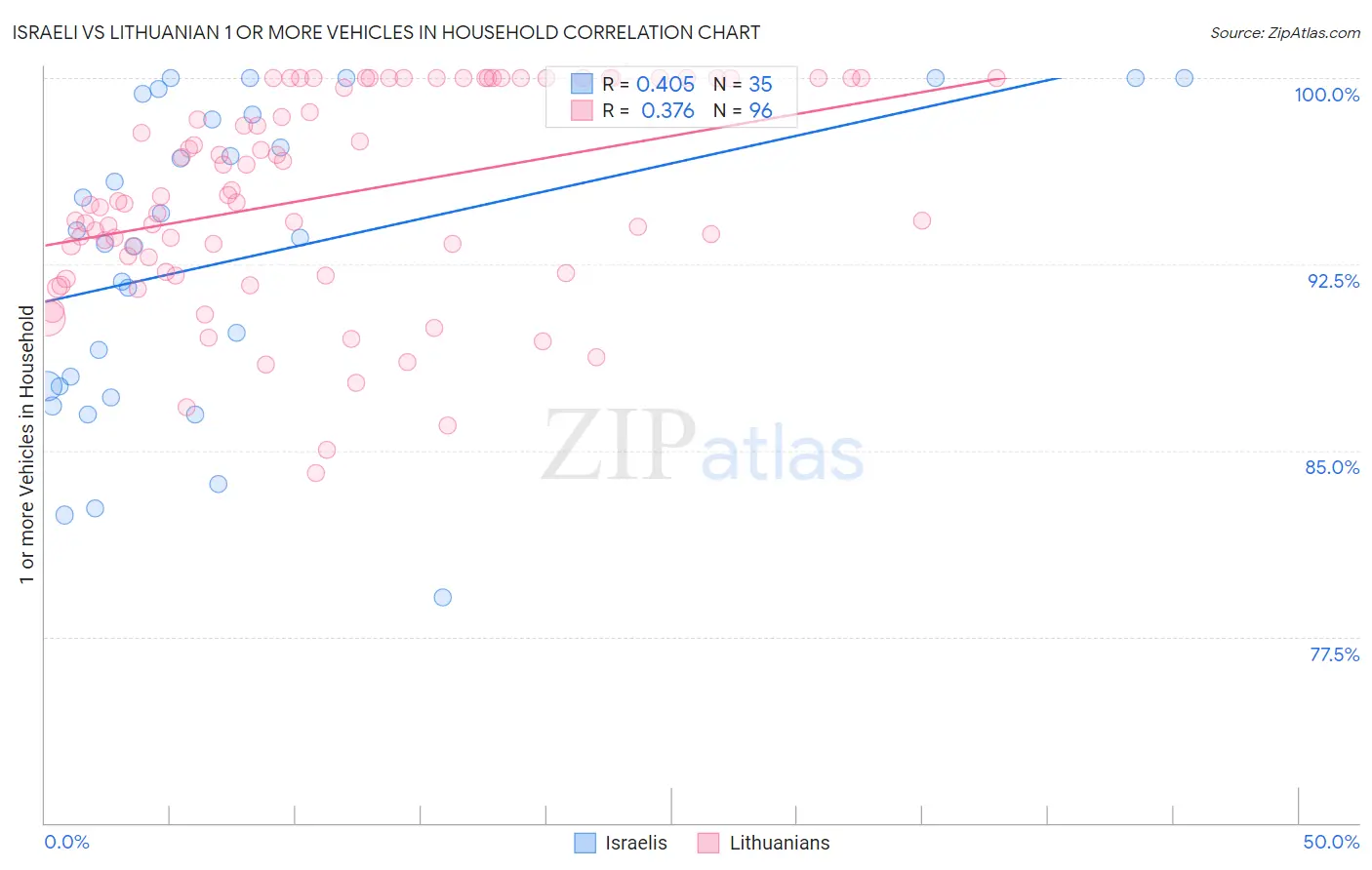 Israeli vs Lithuanian 1 or more Vehicles in Household