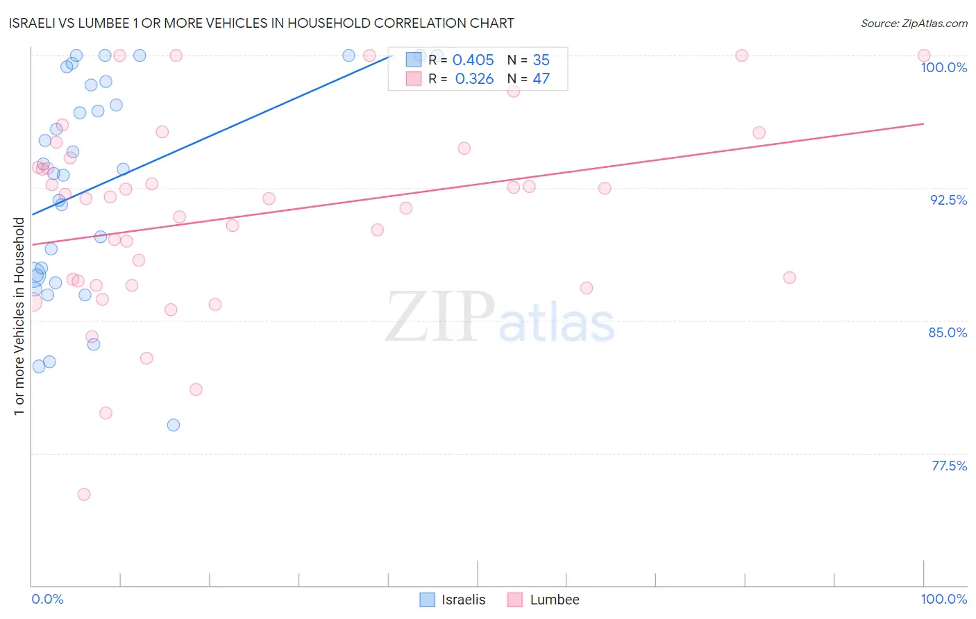 Israeli vs Lumbee 1 or more Vehicles in Household