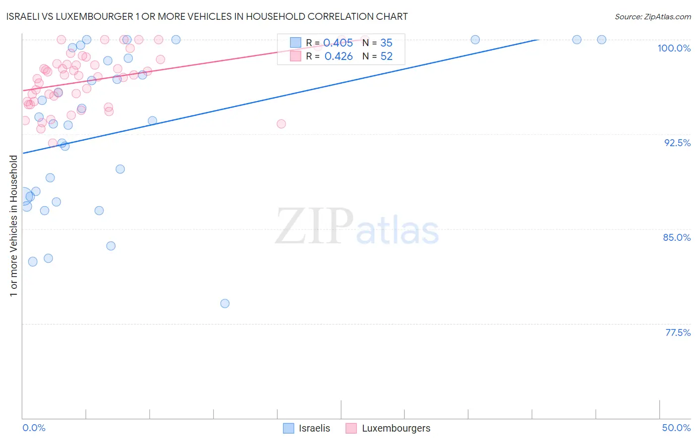 Israeli vs Luxembourger 1 or more Vehicles in Household