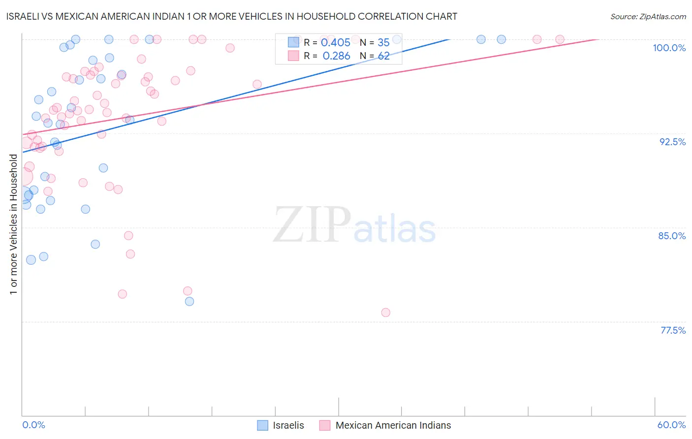 Israeli vs Mexican American Indian 1 or more Vehicles in Household
