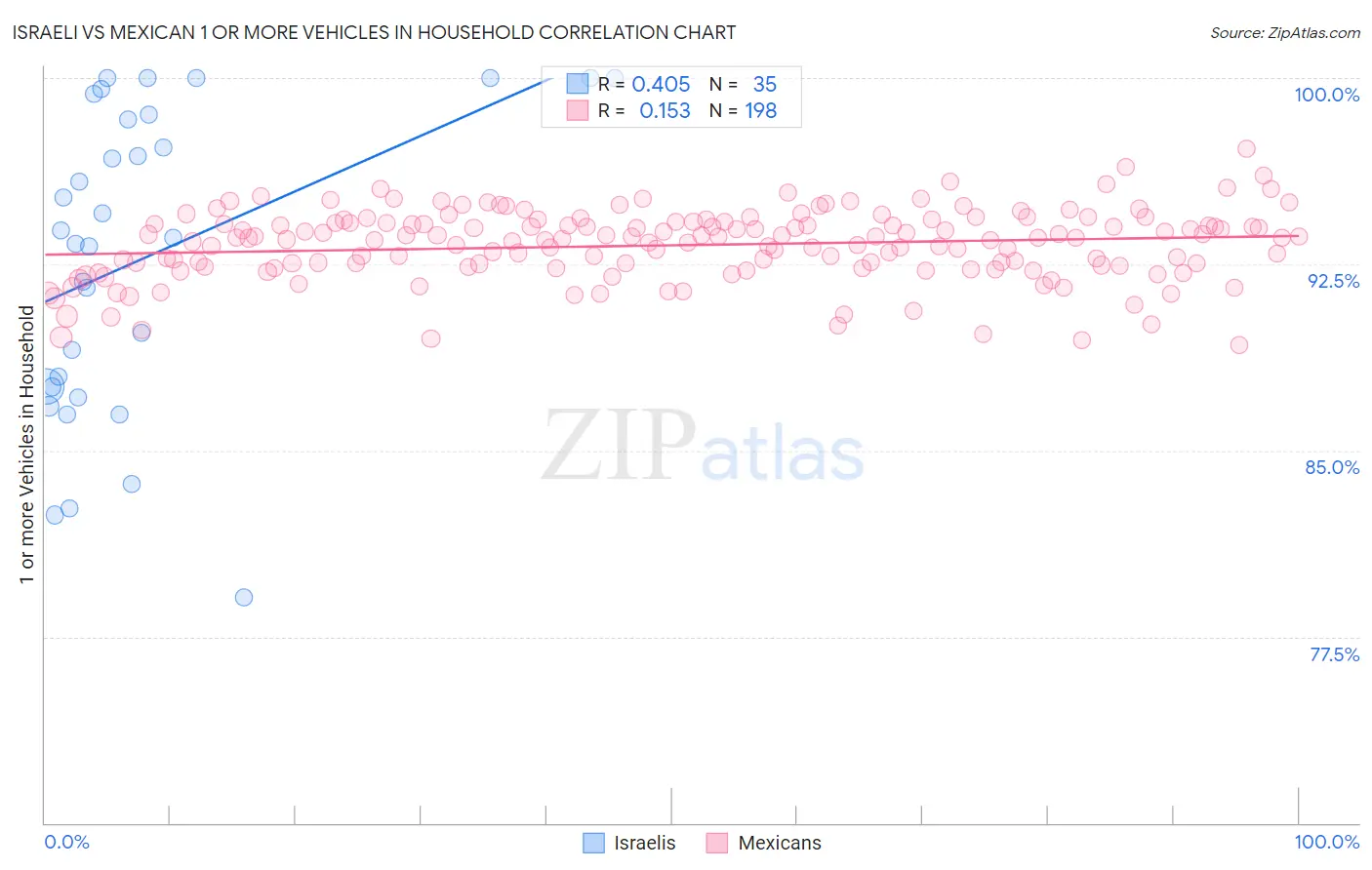 Israeli vs Mexican 1 or more Vehicles in Household