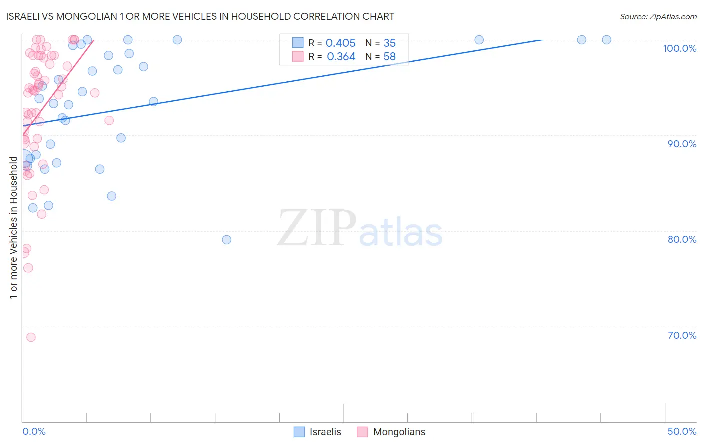 Israeli vs Mongolian 1 or more Vehicles in Household