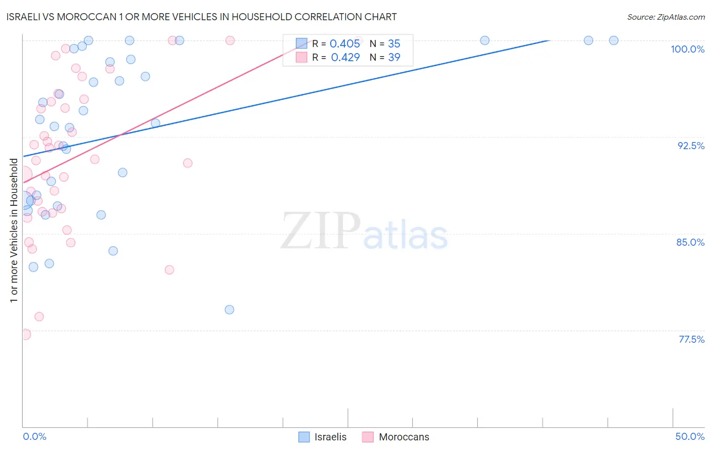 Israeli vs Moroccan 1 or more Vehicles in Household