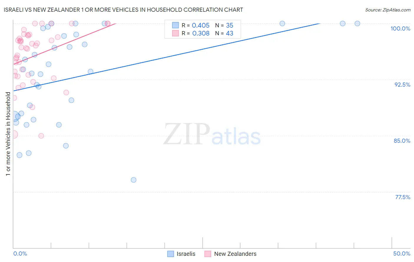 Israeli vs New Zealander 1 or more Vehicles in Household