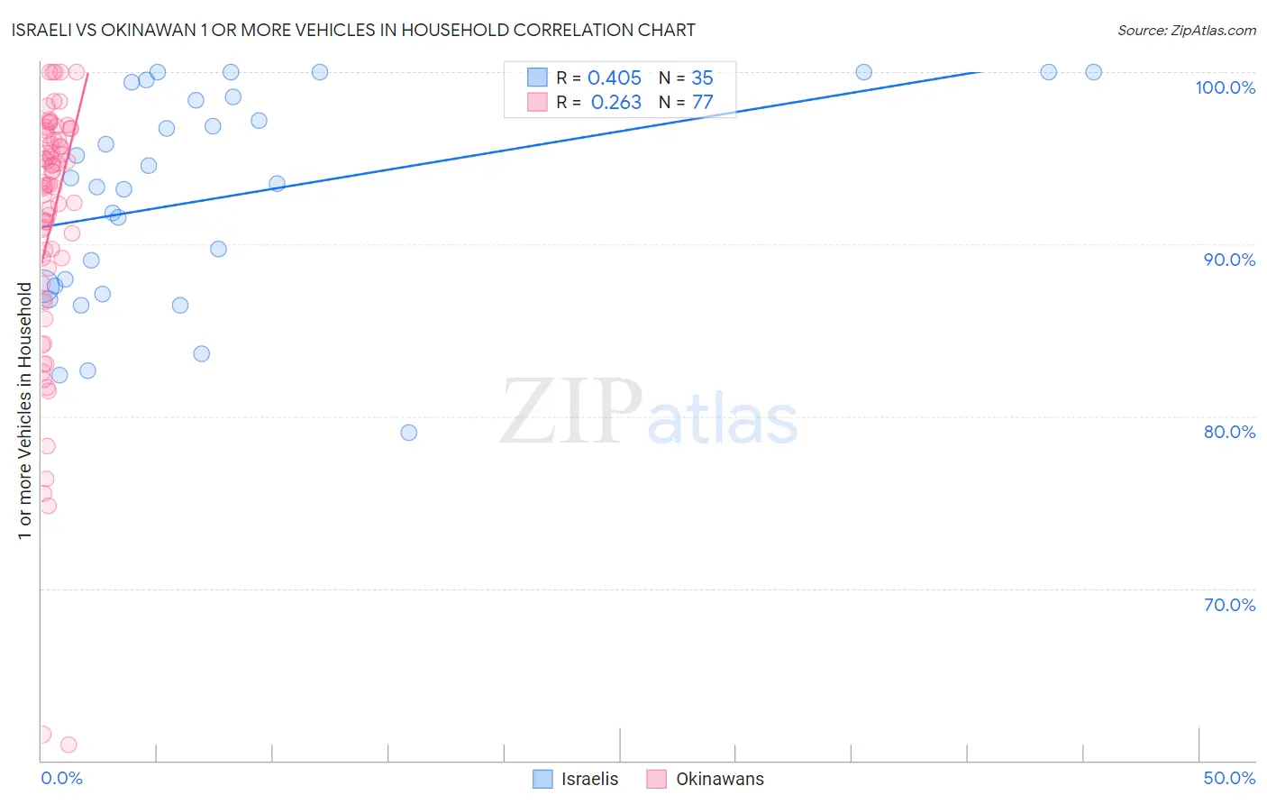 Israeli vs Okinawan 1 or more Vehicles in Household