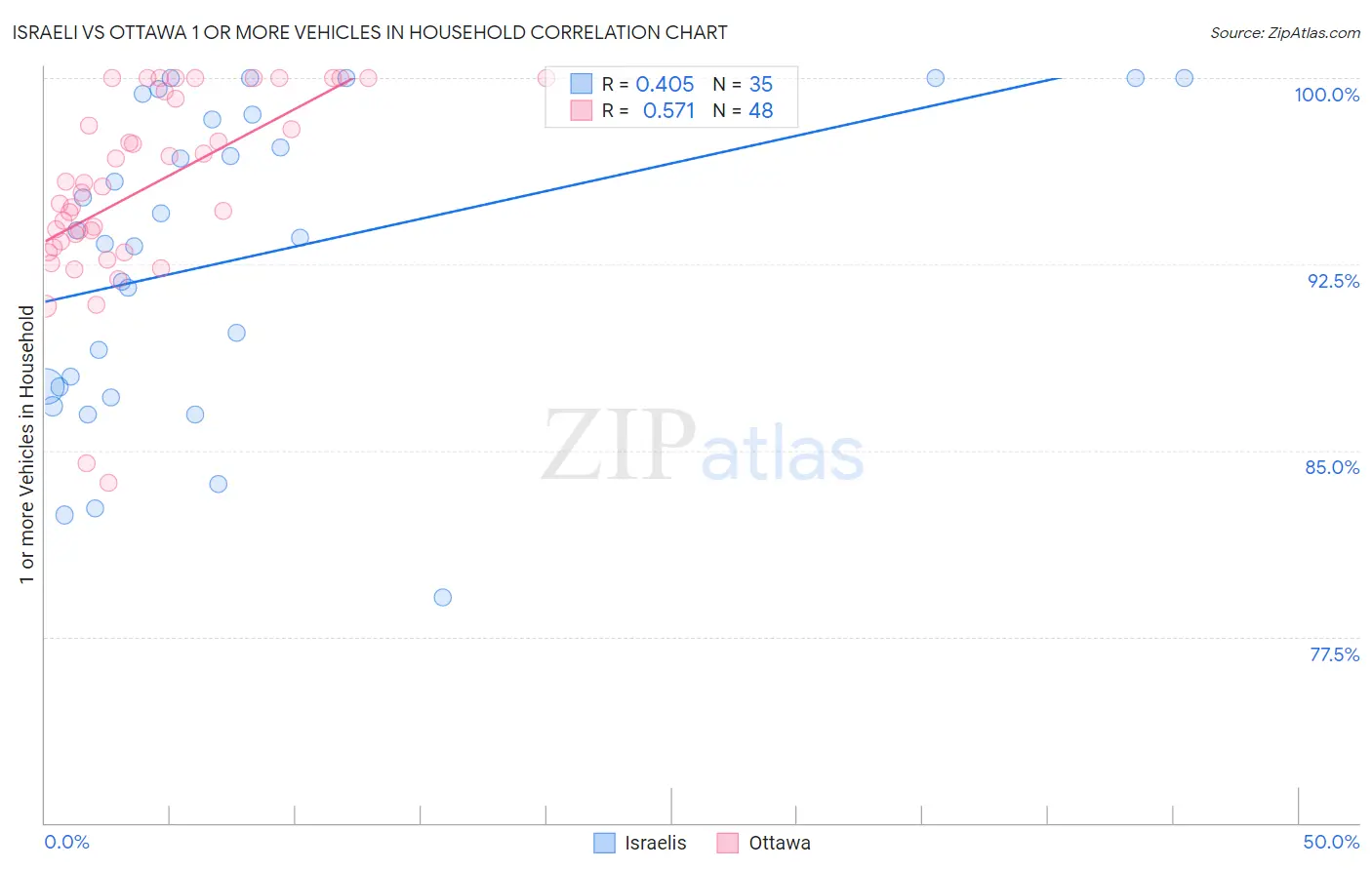 Israeli vs Ottawa 1 or more Vehicles in Household