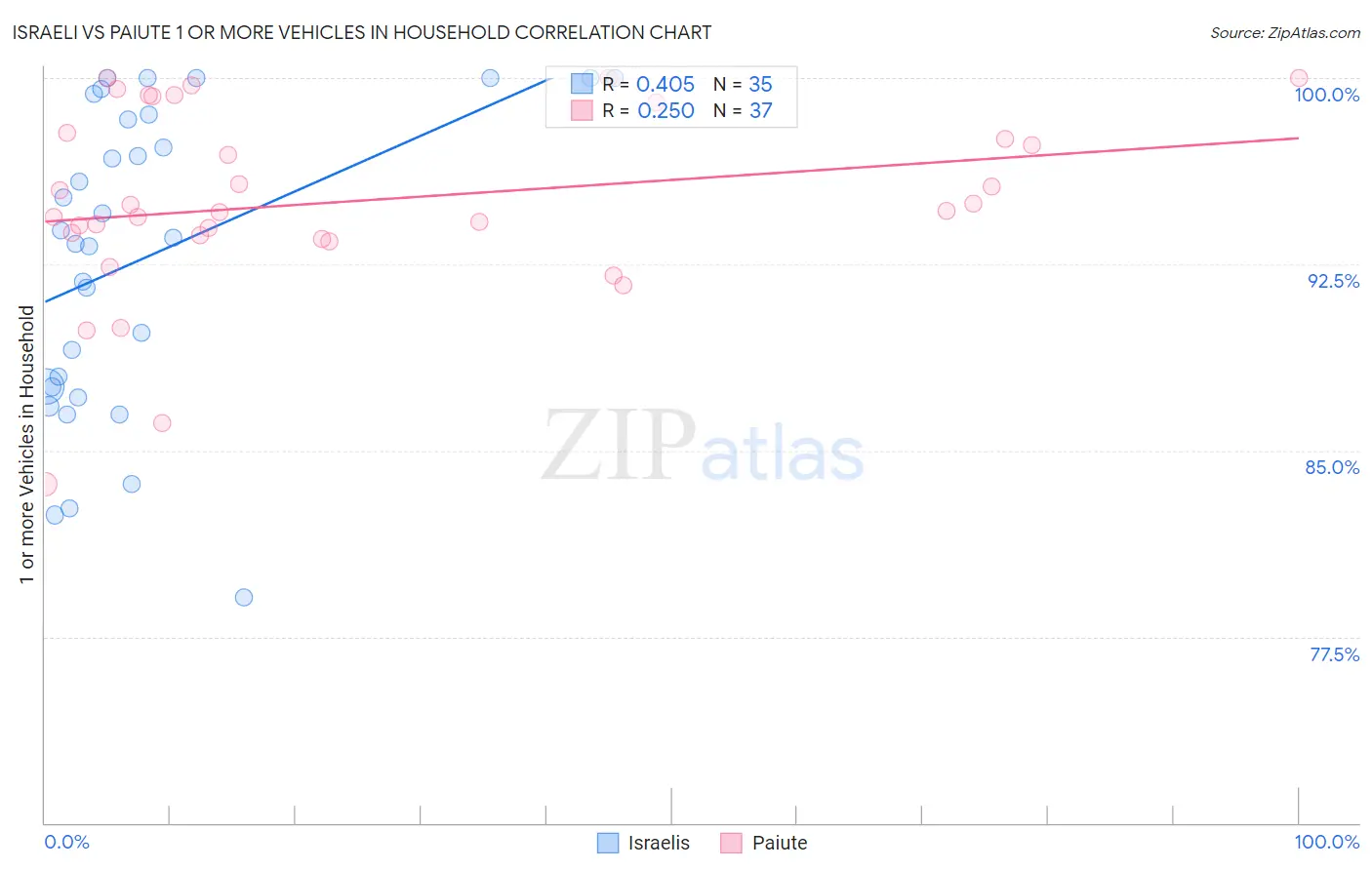 Israeli vs Paiute 1 or more Vehicles in Household