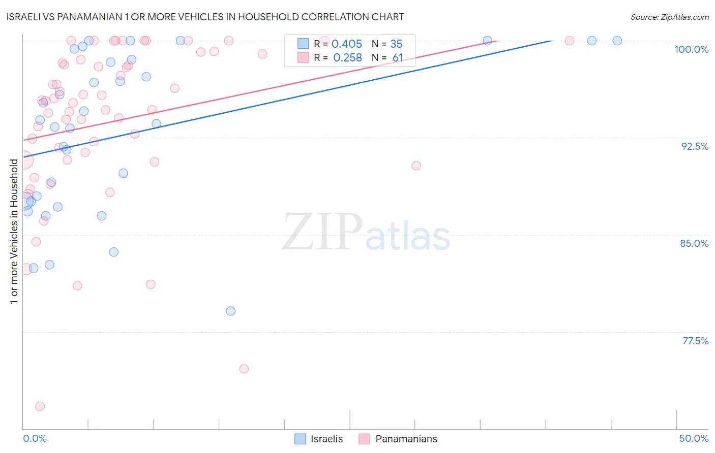 Israeli vs Panamanian 1 or more Vehicles in Household