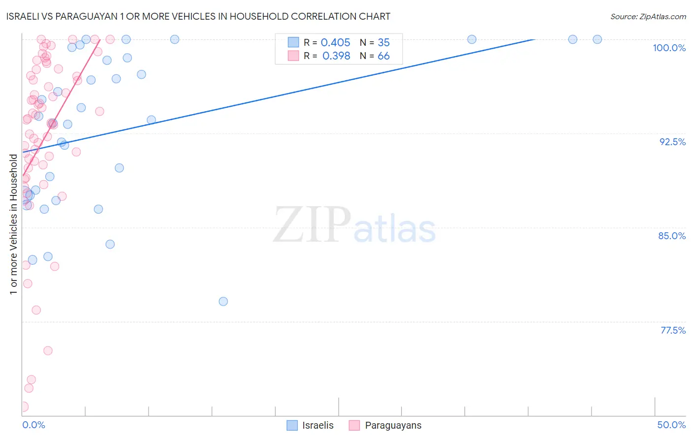 Israeli vs Paraguayan 1 or more Vehicles in Household