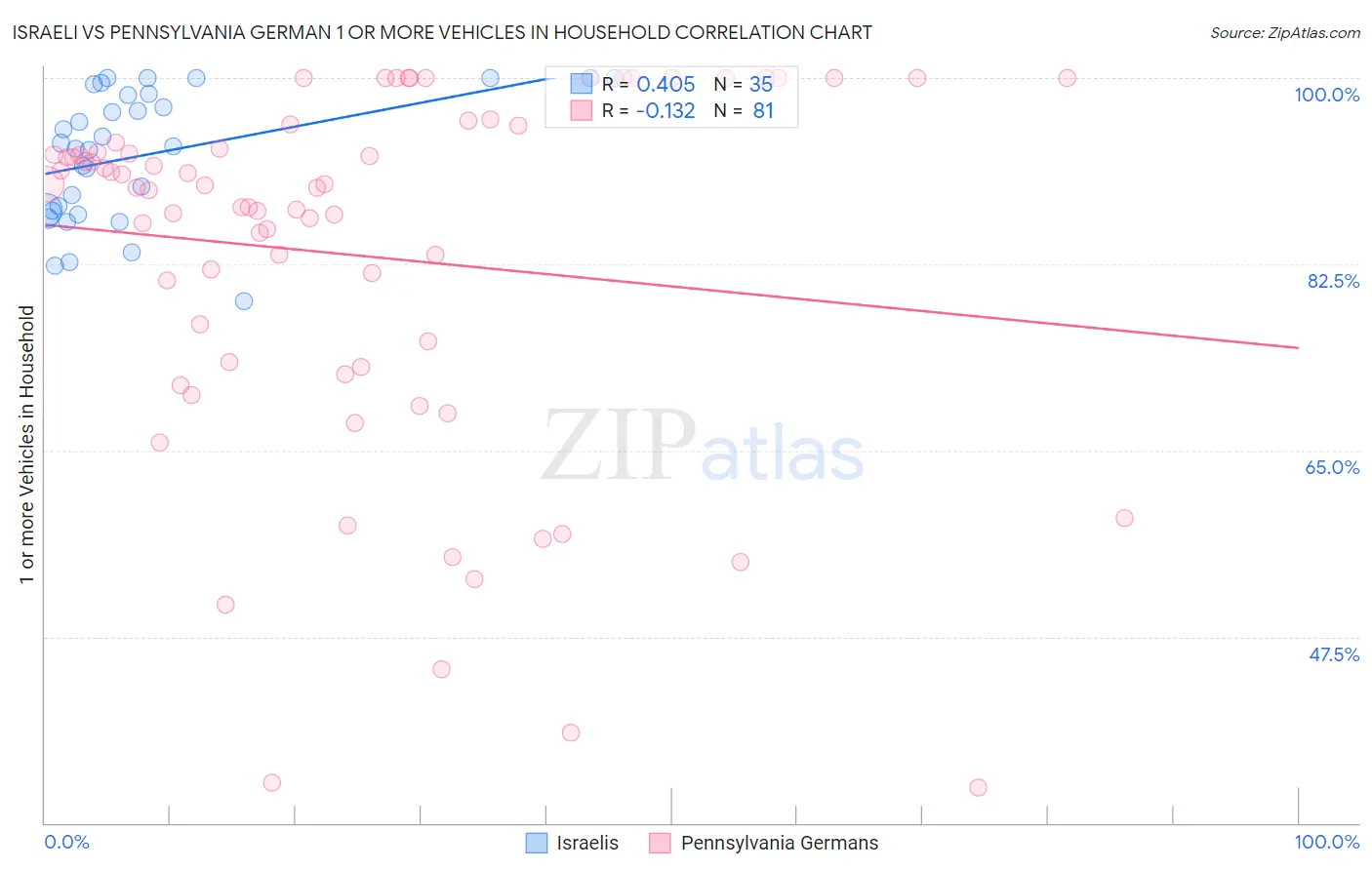 Israeli vs Pennsylvania German 1 or more Vehicles in Household