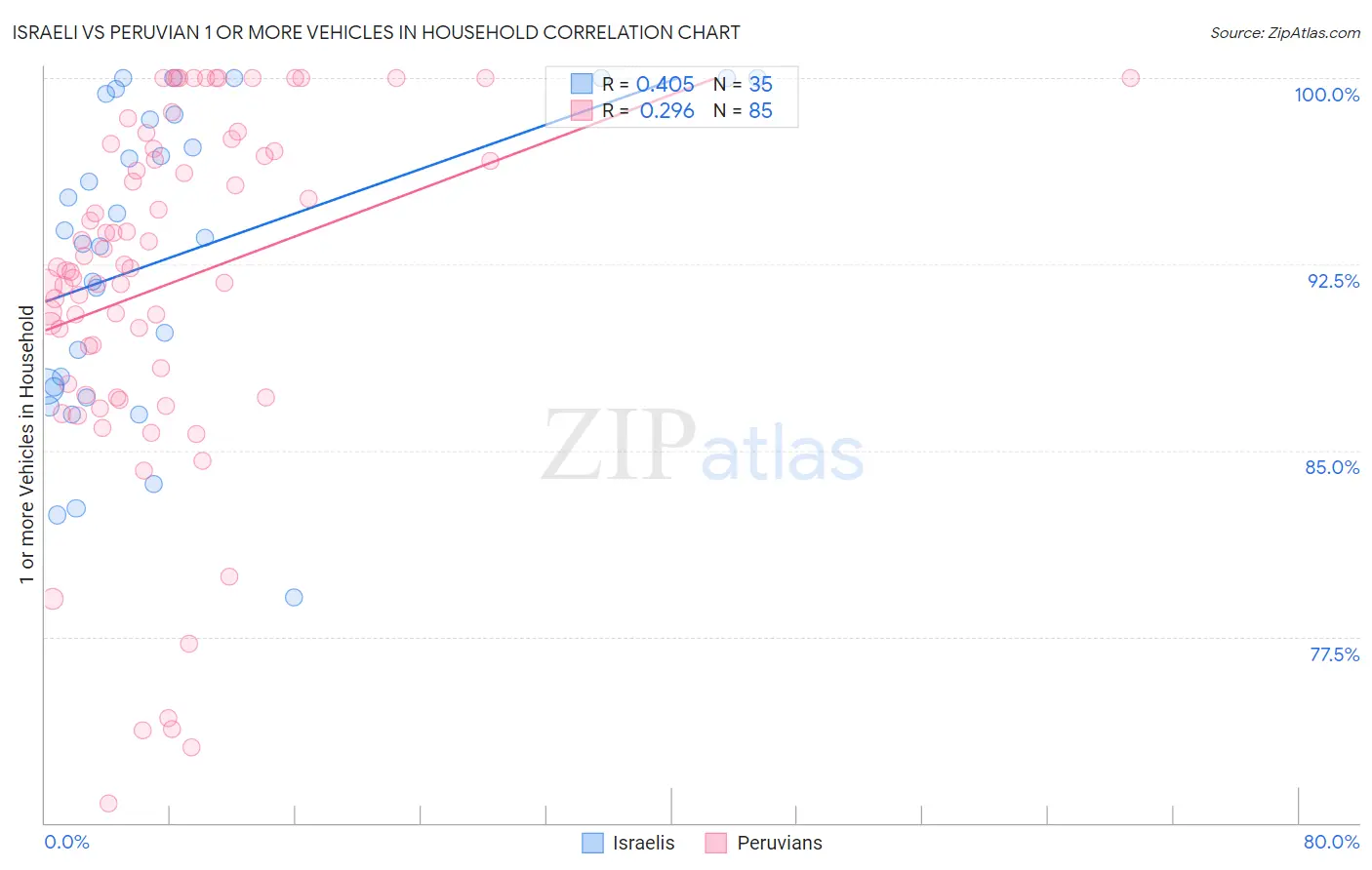 Israeli vs Peruvian 1 or more Vehicles in Household