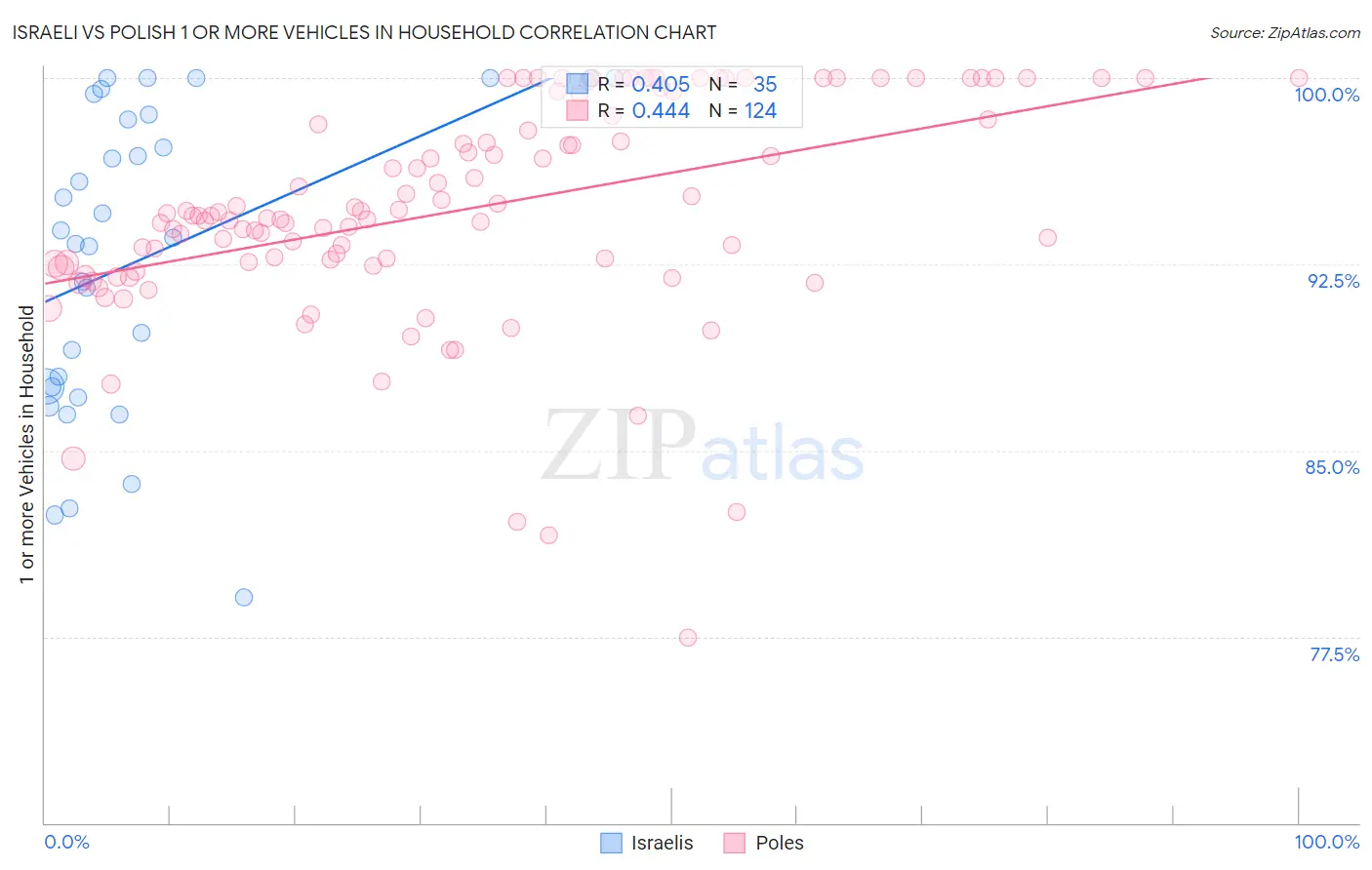 Israeli vs Polish 1 or more Vehicles in Household