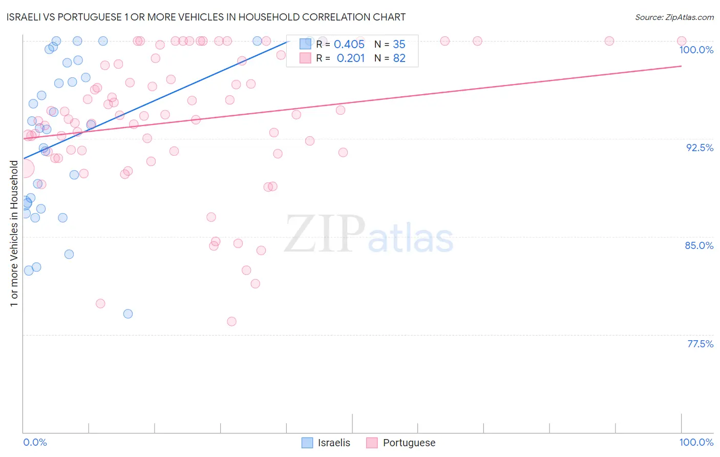 Israeli vs Portuguese 1 or more Vehicles in Household