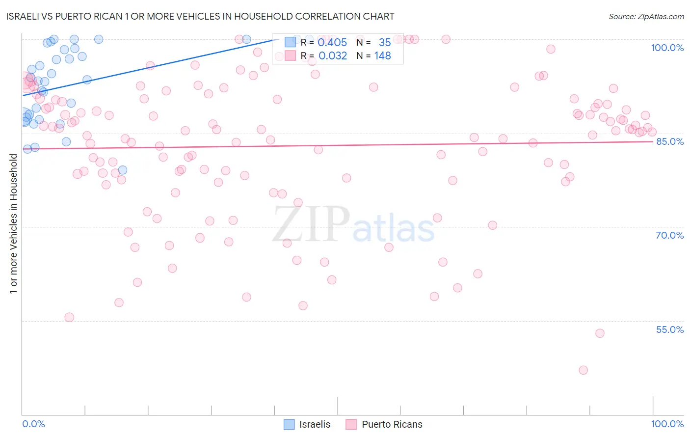 Israeli vs Puerto Rican 1 or more Vehicles in Household