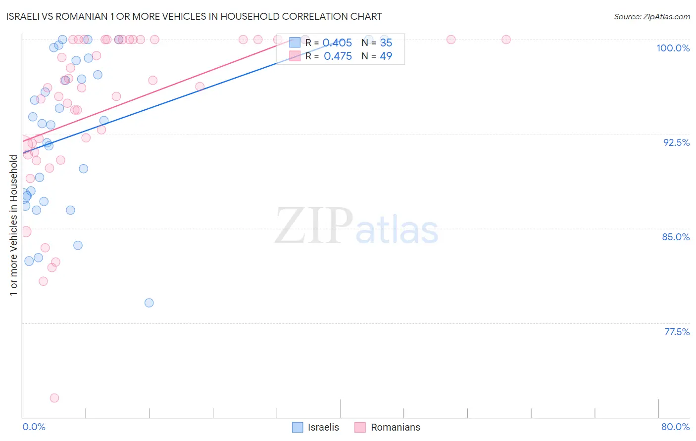 Israeli vs Romanian 1 or more Vehicles in Household