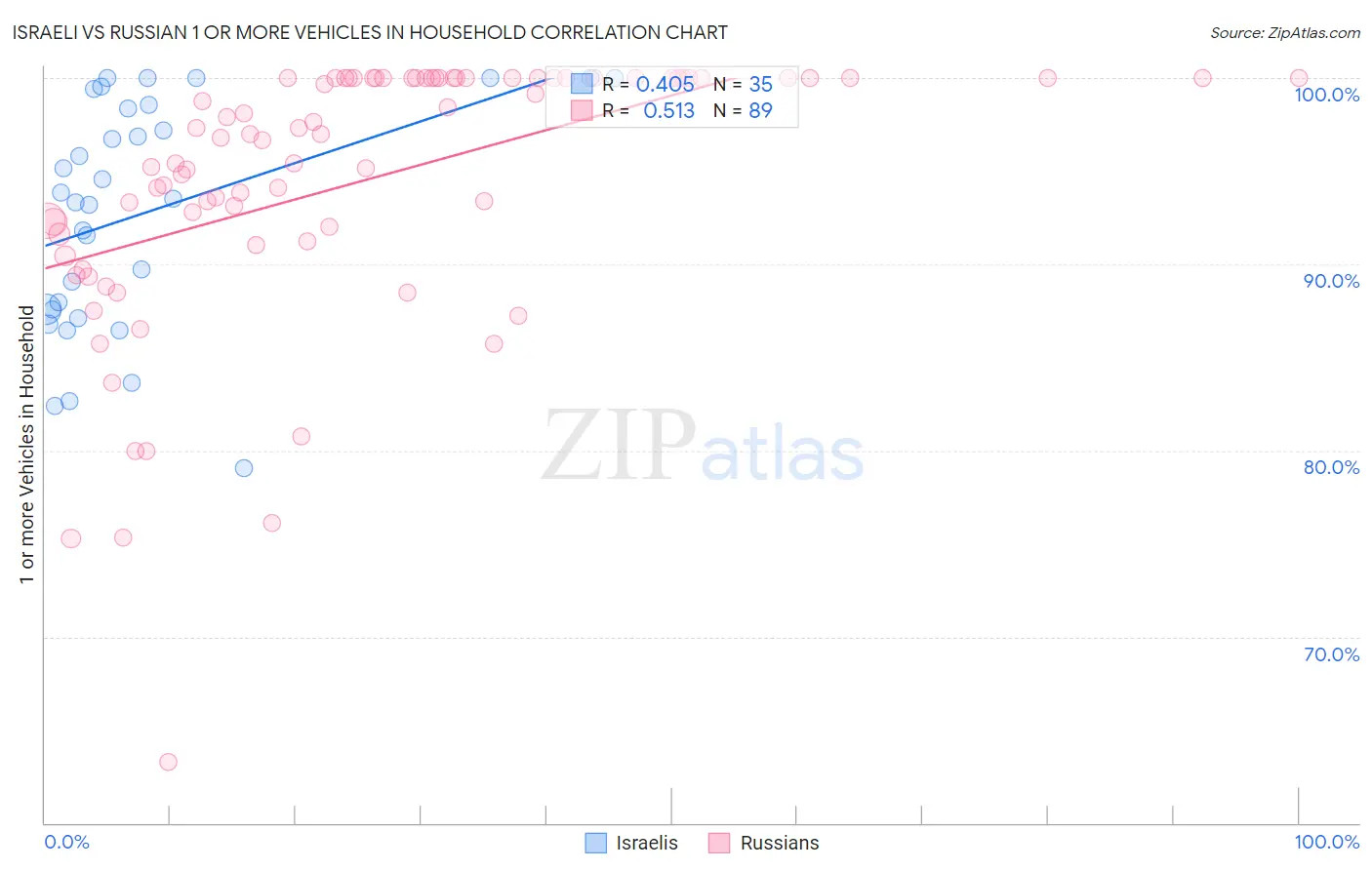 Israeli vs Russian 1 or more Vehicles in Household